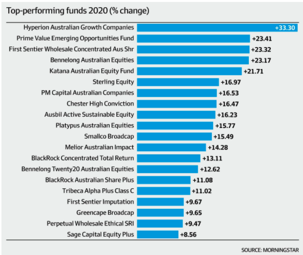 Top Australian fundies keep delivering the goods Hyperion Asset
